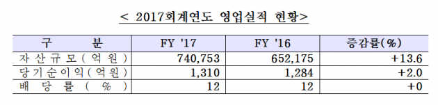 정완규 한국증권금융 사장 "2018목표, 금융 인프라기관 가치 제고"