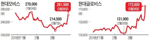 "현대모비스·글로비스 주주 배당 확대"