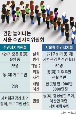 洞 주민자치委에 예산·행정권 쥐어준 서울시