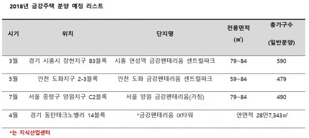 금강주택, 아파트 1559가구·지식산업센터 1개소 분양 예정