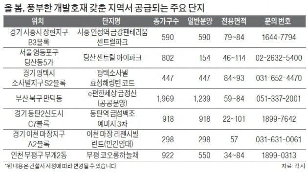 봄바람 부는 분양 시장, 개발호재 탄탄한 알짜 분양에 주목하라