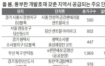 봄바람 부는 분양 시장, 개발호재 탄탄한 알짜 분양에 주목하라