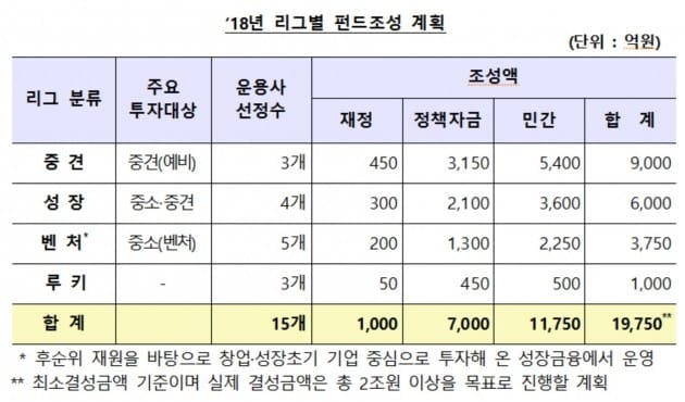 성장지원펀드 리그별 펀드조성계획. (자료 = 금융위원회)