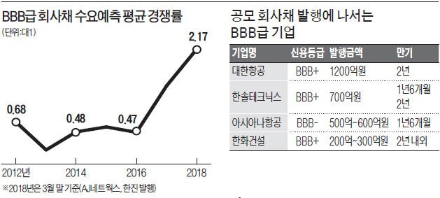 [마켓인사이트] 뜨거운 회사채 발행시장… 신용도 낮은 기업에도 '온기'