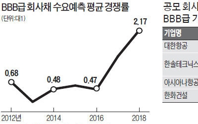 [마켓인사이트] 뜨거운 회사채 발행시장… 신용도 낮은 기업에도 '온기'