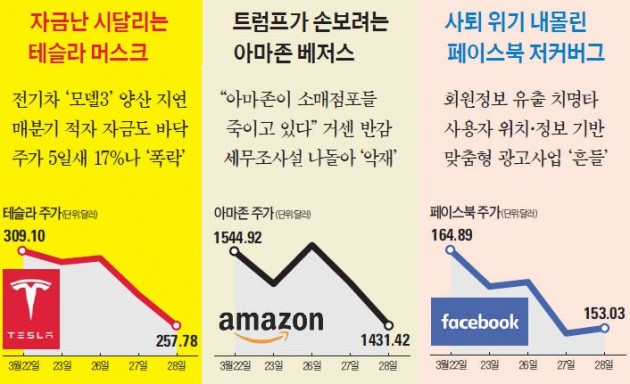 머스크·베저스·저커버그… 美 IT 아이콘 '고난의 시기'