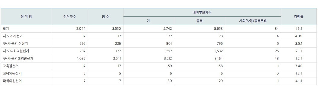 출처=중앙선거관리위원회 선거통계시스템