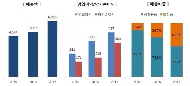 사진=애경산업 제공