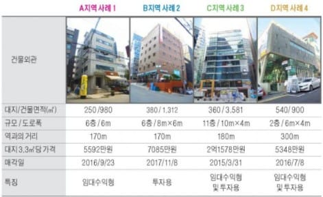 신논현역 사거리 상권 중소형 빌딩 실거래 사례