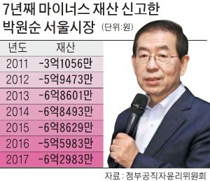 박원순 서울시장, 억대 연봉, 공관에 사는데… 빚 늘어나는 이유