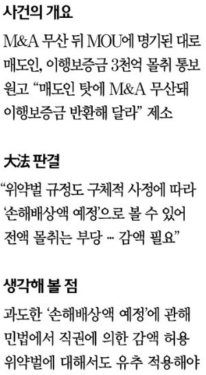 [대한민국을 흔든 판결들] "違約罰 약정, 상황 고려해 해석"… '법원 직권감액' 허용해야