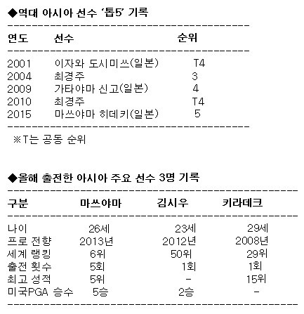 아시아 선수 최초로 '그린 재킷' 주인공 탄생할까