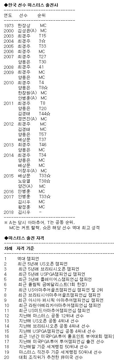 올해 마스터스 출전 한국 선수는 왜 김시우 1명뿐인가?