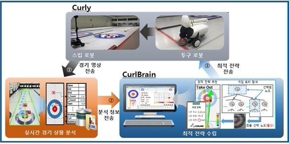 컬리의 동작원리. 스킵로봇이 경기 상황 분석 정보를 보내주면 컬브레인이 최적 전략을 수립해 투구로봇에 전송, 이에 따라 최종 투구가 이뤄진다. 스위퍼로봇도 연내 추가 개발 예정이다. / 출처=고려대 제공