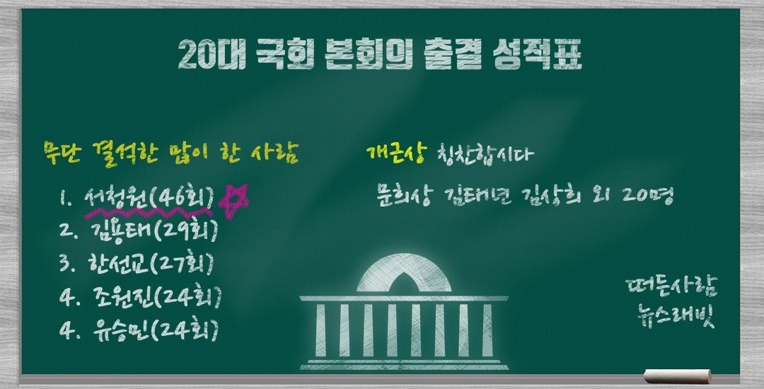 [단독] 20대 국회 '결석왕' 서청원…톱20 중 17명 자유한국당 