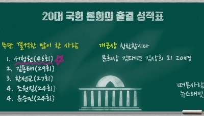  20대 국회 '결석왕' 서청원…톱20 중 17명 자유한국당