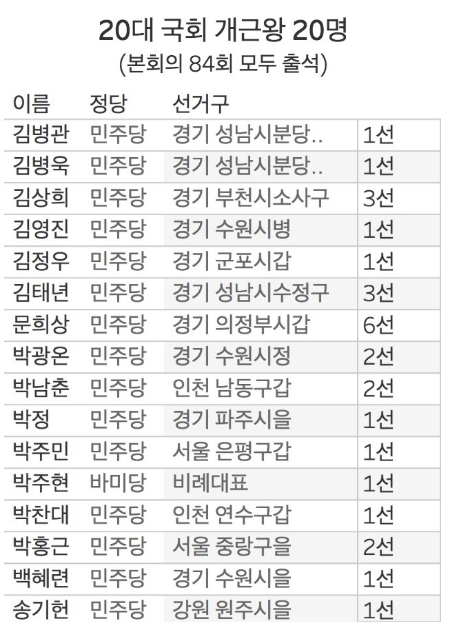 [단독] 20대 국회 '결석왕' 서청원…톱20 중 17명 자유한국당 