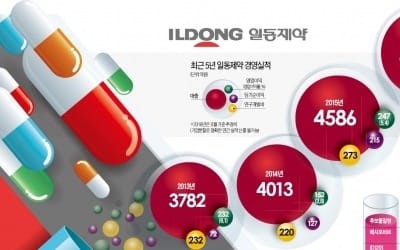  편두통 치료신약, 미국 FDA 허가 신청… R&D 파이프라인 가치 부각