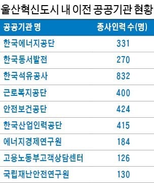 울산혁신도시는 조성 2년여 만에 9개 에너지·노동 관련 국가급 공공기관이 입주하면서 인구 2만여 명 규모의 신도시로 탈바꿈했다, 울산시 제공 