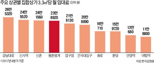 '임대료 알짜' 범계역 상권 "강남 안 부럽다"