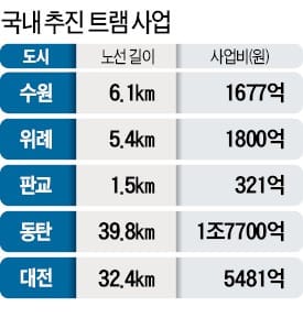 트램법 통과에 현대로템 '미소'