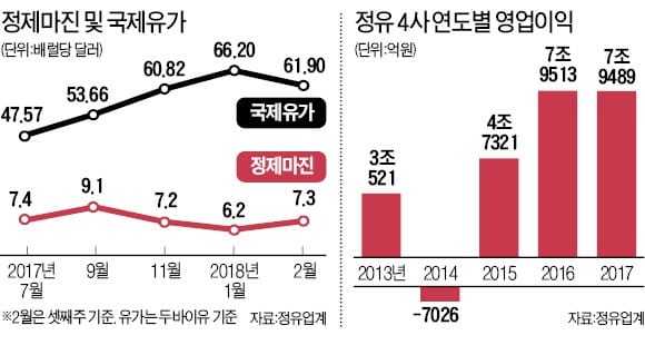 정제마진 '쑥쑥'… 정유사, 올해도 호황 누린다