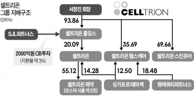 셀트리온홀딩스 2대주주 된 '임석정 펀드'