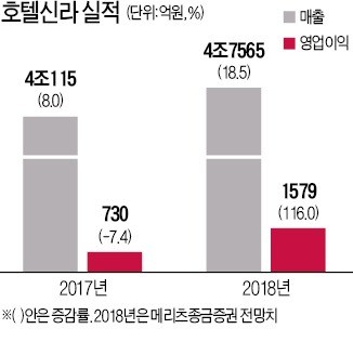 1월 면세점 실적 '서프라이즈'… "호텔신라 저가 매수 기회"