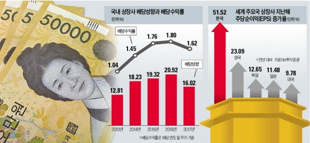 '주주친화 경영' 확산… 삼성물산 등 49개사 배당금 100%이상 늘려