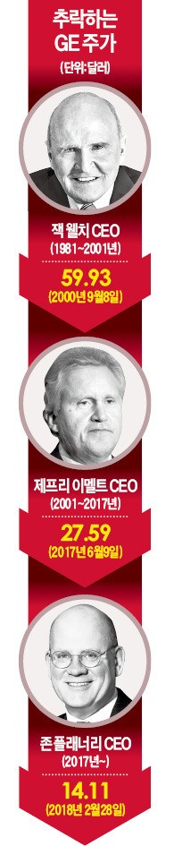 '근시안 경영' 10년… 126년 GE제국의 몰락