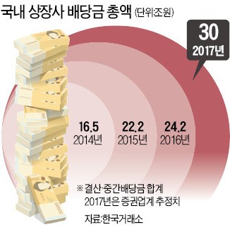 상장사 배당금 '역대최대'… 30조 넘는다