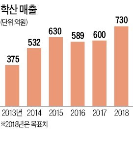 2세 경영 본격화하는 '테니스화 국내 1위' 학산