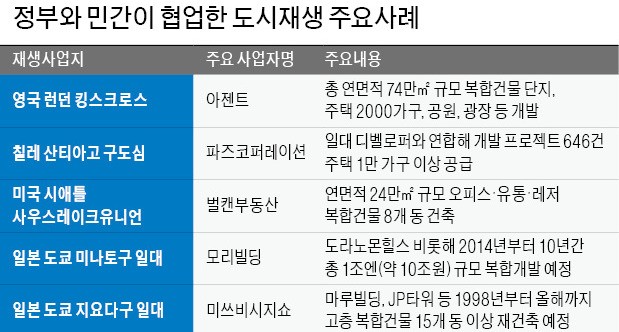 디벨로퍼가 설계하고 정부는 규제 허물고… 도시 되살리는 민관 협업