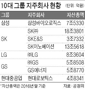 공정위, 62개 지주사 대상 수익구조 실태조사 나섰다