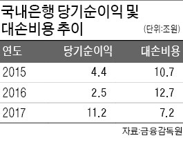 은행들 작년 순익 11.2조… 7년 만에 최대