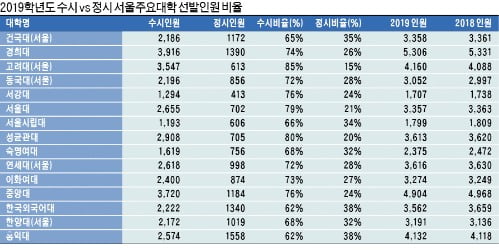 [Cover Story-2019년 대입 달라지는 것들] 수시모집 선발인원 2.5% 늘어 전체의 76.2%로 커져