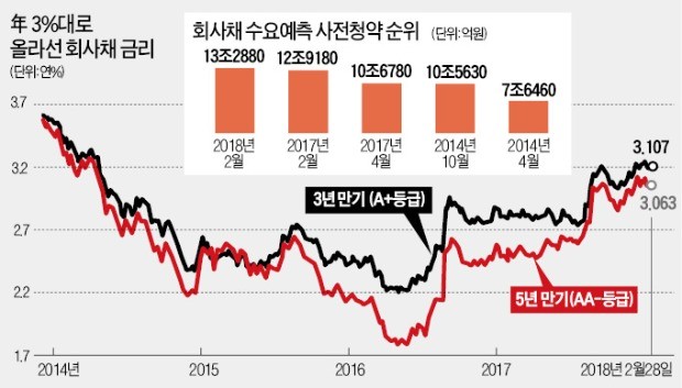 2월 회사채 청약 13조 '역대 최대'