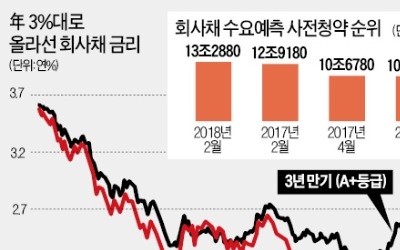 2월 회사채 청약 13조 '역대 최대'