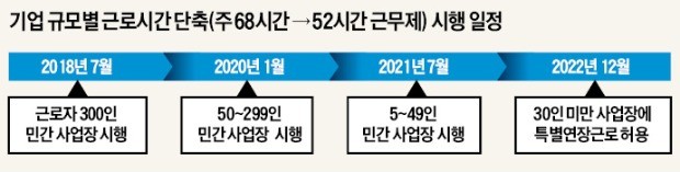 악! 헐~ 근로시간 단축 아슬아슬 줄타기… 노사 비명소리만