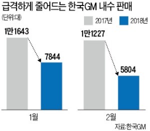 한국GM, 2월 자동차 판매 '최악'