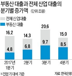 부동산업 대출 잔액 200조 넘었다