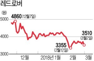 엘랑비탈의 레드로버 M&A 불발