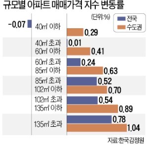 대형 아파트 상승 폭, 소형보다 컸다