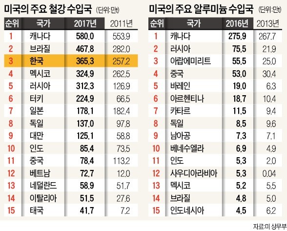 트럼프 "무역전쟁은 좋은 것, 이기기도 쉬워"… 중국·EU "좌시 않겠다"