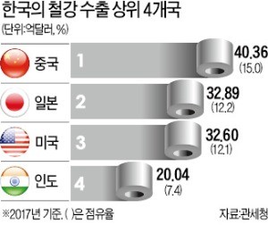 철강 '관세 쇼크'… 미국 수출 반토막 우려