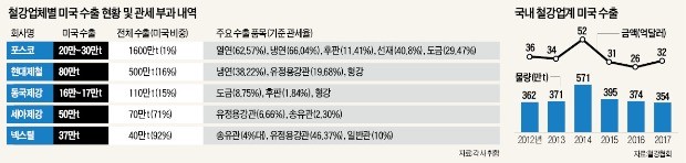 포스코 냉연 관세율 91%로 치솟아… 대미 수출길 사실상 막혀