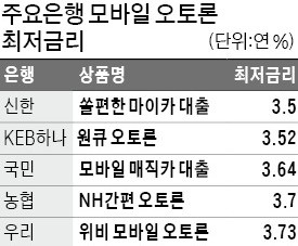 '최저 연 3.5%'… 은행권 모바일 오토론 경쟁