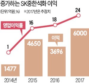 최태원의 '차이나는 클래스'… 7400억 들여 SK중한석화 설비 증설