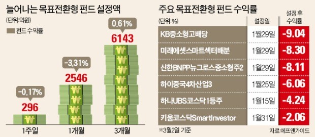 목표전환형펀드 투자자들 '당혹'