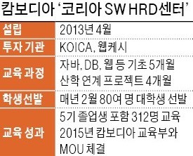 '코리아 SW' 전수받은 캄보디아… "IT드림 키운다"